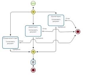 Схема бизнес-процесса, реализующая согласование документа 