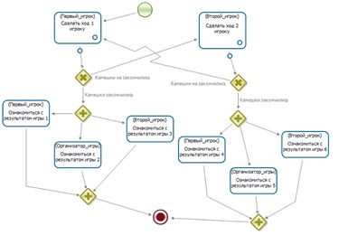 Схема бизнес-процесса, решающего задачу об игре в камешки 