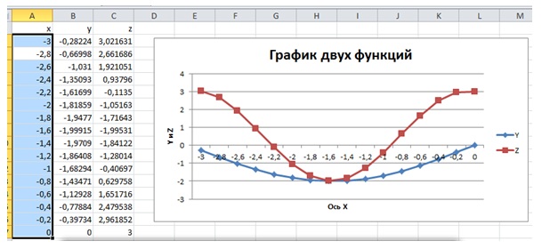 Построение диаграмм с несколькими рядами данных в EXCEL. Примеры и описание