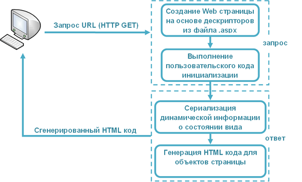 Подробный сценарий взаимодействия элементов Web-приложения с клиентом при первом запросе