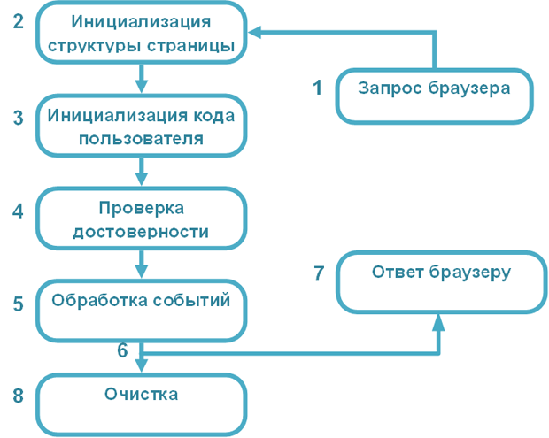 Жизненный цикл страницы ASP.NET