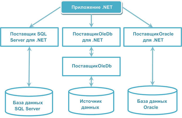 Уровни моделей поставщиков ADO.NET