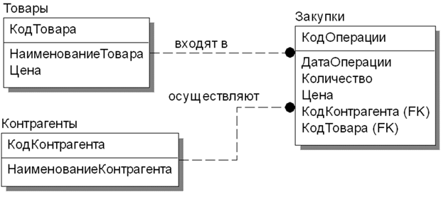 ER-модель фрагмента базы данных