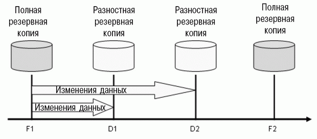 Операции резервного копирования операции с файлами такие как alter database add file