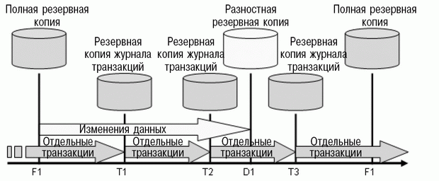 Комбинированная стратегия резервного копирования