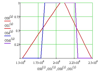  График функции принадлежности нечеткого множества  GS0 и GS1 и множества, ближайшего к нечеткому GSd и GSd1