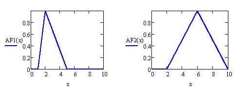  Треугольные функции принадлежности 