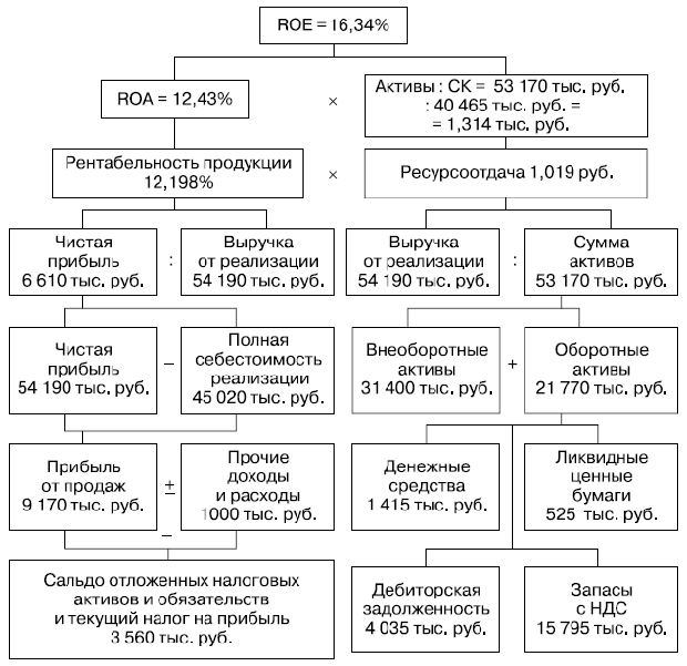 Схема факторного анализа, разработанного фирмой Du Pont