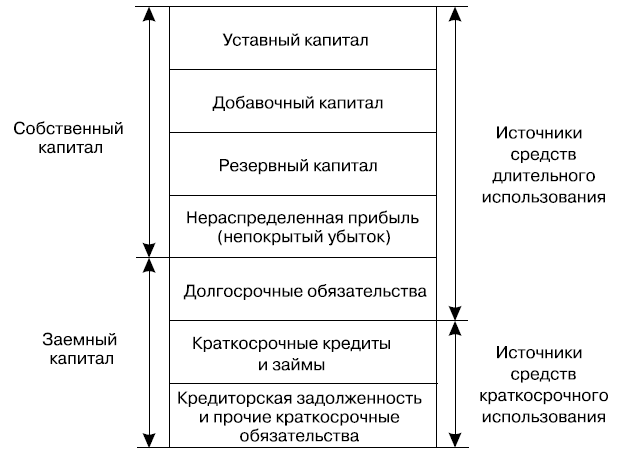 Структура пассива баланса