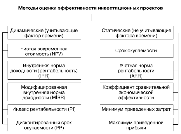 Статические и динамические методы оценки эффективности инвестиционных проектов