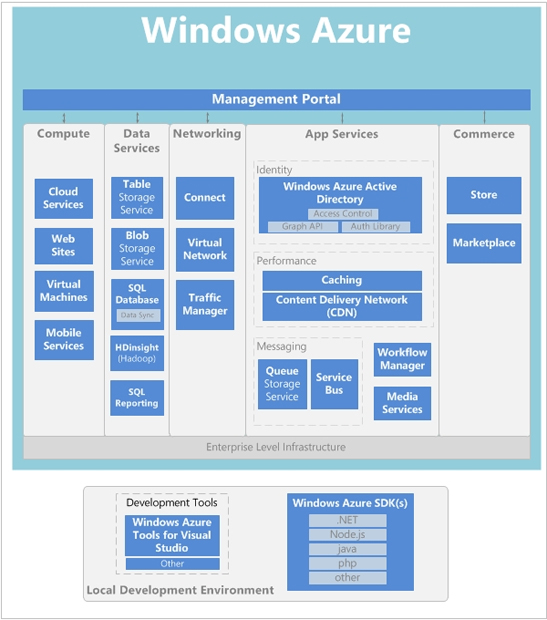 Архитектура новой версии Microsoft Azure (2013)
