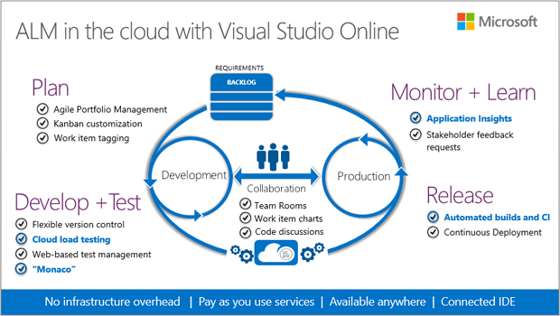 Схема использования и возможностей Visual Studio Online