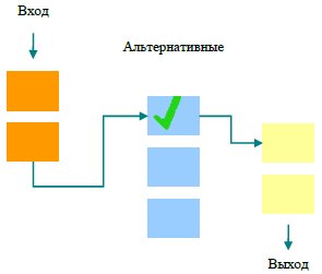 Схема модели обучения "Выбор траектории обучения"