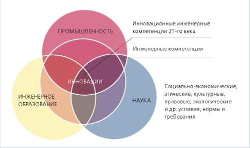 Единый инновационный комплекс (Инженерное образование - Наука - Промышленность) Источник:Современное инженерное образование: серия докладов / Боровков А.И., Бурдаков С.Ф., Клявин О.И., Мельникова М.П., Пальмов В.А., Силина Е.Н./-  Фонд "Центр стратегических разработок "Северо-Запад". – Санкт-Петербург, 2012. – Вып.2 - 79 с.