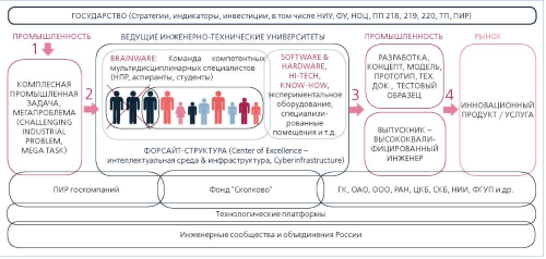 Проектные мультидисциплинарные команды. Источник: А.И. Боровков. Выступления и доклады. 2007–2012.