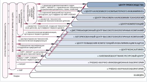 Учебно-научно-инновационная многоуровневая Форсайт-структура в области наукоемких технологий компьютерного инжиниринга. Основные элементы и этапы эволюции. Источник: А.И. Боровков. Выступления и доклады.