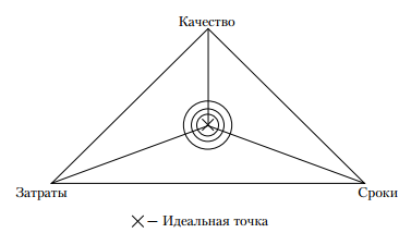 Магический треугольник проектного управления