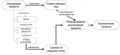 Этапы управления проектом.Источник: Говорков А.С. Организация проектного подхода при реализации научных проектов в вузе. Доклад / Межд. научно-практ. конф. "Информационная среда вуза XXI в." Петрозаводстк. 22–25 сентября 2009 [Электронный ресурс]. URL:http://www.ict.edu.ru/vconf/files/10399.doc.