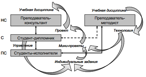 Схема интегрированного в образовательный процесс метода проектов с выделенными объектами управления (>) и технологии (>);иерархические уровни: НС – надсистема; С – система; ПС – подсистема