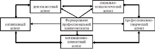 Аспекты проблемы формирования профессиональных компетенций будущих специалистов