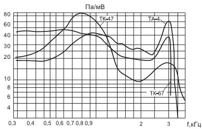 Частотные характеристики чувствительности телефонов