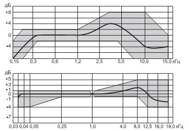 Частотные характеристики чувствительности электретных микрофонов: а) МК-3: МК-378