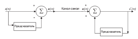  Модель адаптивного предсказания 