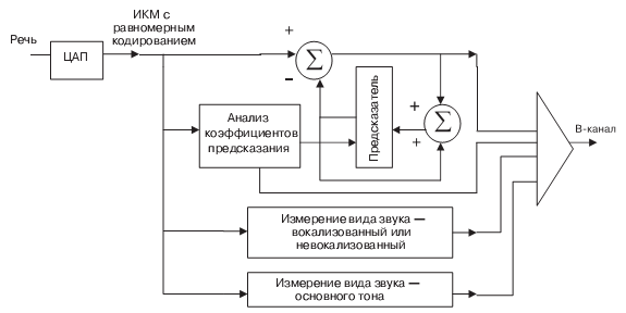 Схема передающей части вокодера с линейным предсказанием