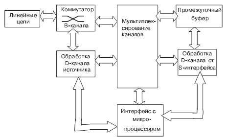 Структура контроллера абонентского доступа