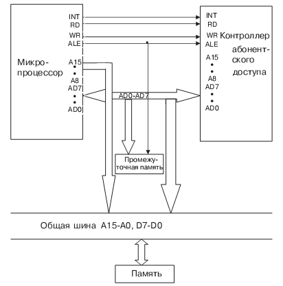 Интерфейс контроллера доступа и микропроцессора