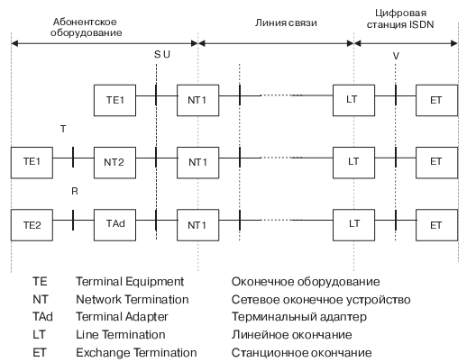 Архитектура взаимодействия оконечного и сетевого оборудования в ISDN