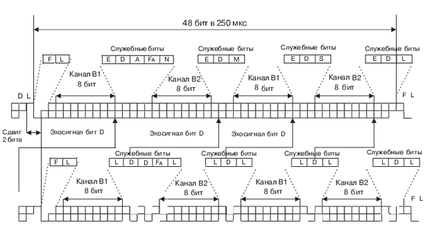 Формат данных и служебных сигналов, передаваемых по стыку S