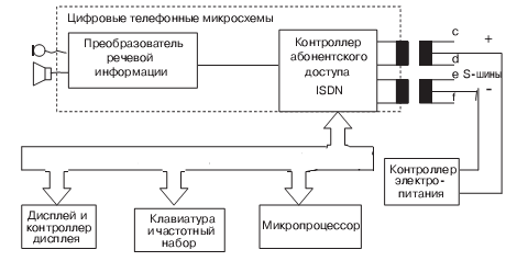  Основной набор микросхем для телефонного терминала 