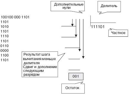 Двоичное деление для получения циклического остаточного кода