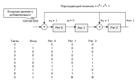 Применение регистра сдвига для деления на порождающий полином