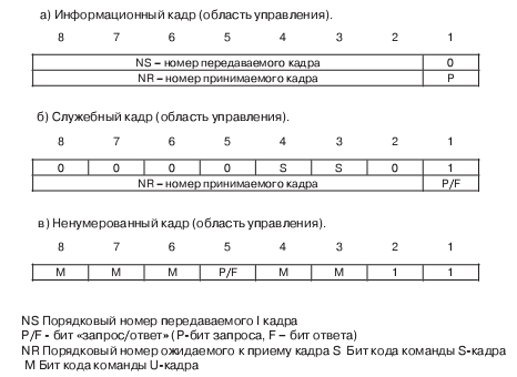 Формат области управления в зависимости от типа кадра