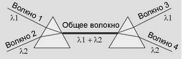 Мультиплексирование с делением по длине волны в оптическом волокне