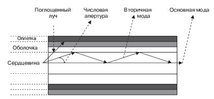 Схема распространения лучей в многомодовом кабеле
