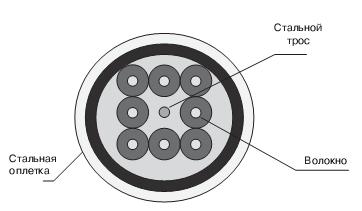 Принцип размещения волокон в оптическом кабеле
