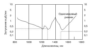   Зависимость затухания в оптическом волокне от длины волны