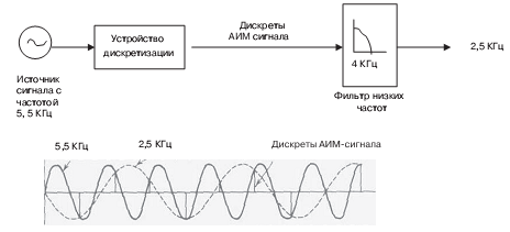 Порождение сигнала 2,5 КГц при передаче сигнала 5,5 КГц 