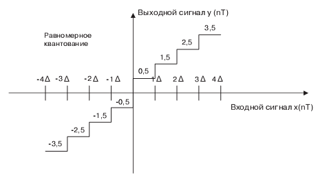 Равномерное квантование