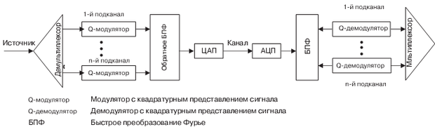 Модуляция с несколькими несущими