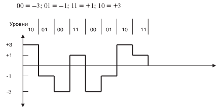 Пример кодирования двоичной последовательности по таблице 9.4 четырехуровневым кодом