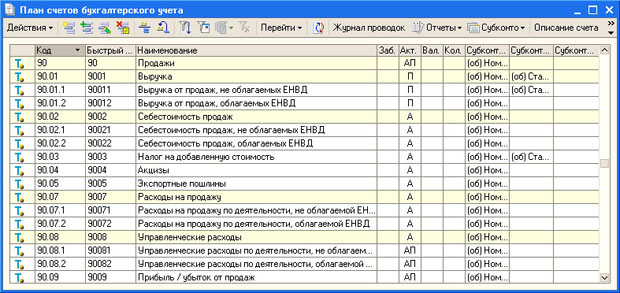 Счет 90 "Продажи" 