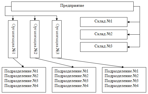 Как называется подразделение. Структурное подразделение склад. Основные подразделения склада. Состав складского подразделения. Склад как структура подразделения.