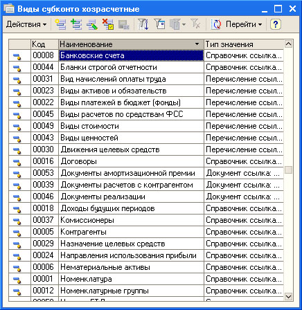 Если в плане счетов для субконто некоторого счета установлен признак только обороты то