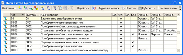 Счет 08 "Вложения во внеоборотные активы"