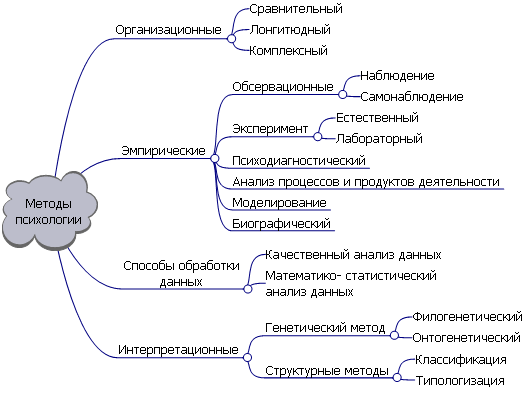 Диаграмма в психологии