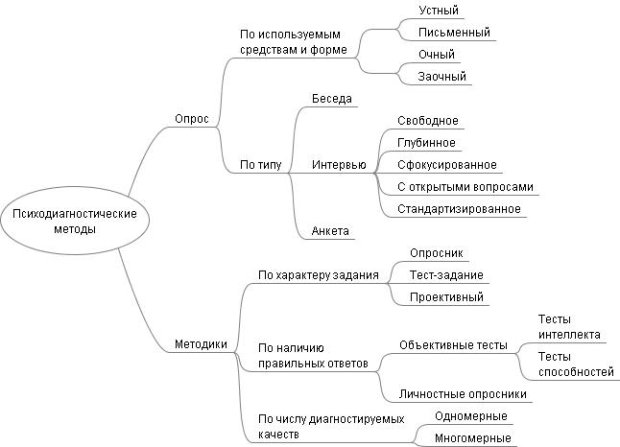 Виды психодиагностических методов